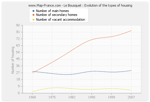 Le Bousquet : Evolution of the types of housing